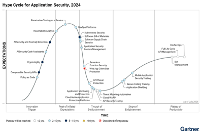 Figure_1_Hype_Cycle_for_Application_Security_2024
